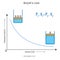 Boyle\\\'s law showing that Pressure and volume inversely related in a gas