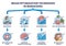 Brain optimization techniques and mind biohacking methods outline diagram