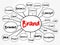 BRAND mind map flowchart, business concept