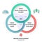 Brand positioning concept vector infographic base on strategy circle diagram has brand essence, character and value, emotional