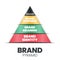 Brand pyramid vector illustration is a triangle having a brand identity, meaning, response, and resonance to analyze loyalty custo