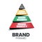 Brand pyramid vector illustration is a triangle having a brand identity, meaning, response, and resonance to analyze loyalty custo