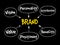 Brand value mind map