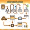 Brewery process vector illustration. Labeled beer ale making process scheme