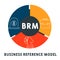 BRM - Business Reference Model. acronym business concept.