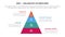 bsc balanced scorecard strategic management tool infographic with pyramid shape vertical information concept for slide