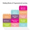 Building blocks of organizational learning infographic vector