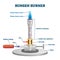 Bunsen burner lab equipment diagram