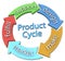 Business 5 product design Cycle Arrows