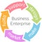 Business Enterprise Product Cycle Arrows