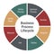 Business process lifecycle diagram. Circle infographic with 8 parts and text. Optimize and develop, integrate, deploy and use,
