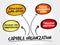 Capable organization, strategy mind map