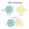 CAR T-cell therapy and Cancer treatment. CAR T cells immunotherapy. Chimeric antigen receptor T cells.