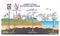 Carbon capture utilization and storage system description outline diagram