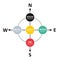 Cardinal directions, analogue to the Five Elements, Feng Shui