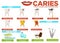 Caries types stages and prevention poster with text vector