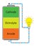 Cathode Elctrolyte Anode Battery and Light blub