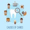 Causes of caries poster