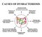 The causes of dysbiosis in the intestines. Colon. Bacteria pathogenic flora. Infographics. Vector