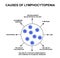 Causes of lymphocytopenia. Decreased lymphocytes in the blood. Infographics. Vector illustration on isolated background.