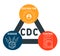 CDC - Centers for Disease Control acronym  business concept background.