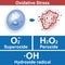 Cell oxidative stress factors, medical vector illustration
