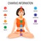 Chakras information with round labels on girl in lotus posture