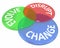 Change Evolve Disrupt Innovate New Idea Venn Circles