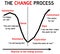 Change process