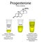 The chemical molecular formula of the hormone progesterone. Female sex hormone. Decrease and increase of progesterone.