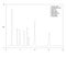 Chromatogram of food additives, preservativies, sorbic acid, benzoic acid