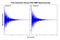 Chromatogram Signals of Free Induction Decay FID of sample analysis by nuclear magnetic resonance spectroscopy, NMR spectroscopy.