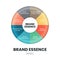 A circle wheel vector of the brand essence concept is a single thought that captures the soul of the brand; the brand`s