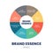 A circle wheel vector of the brand essence concept is a single thought that captures the soul of the brand; the brand`s