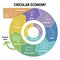 Circular economy line infographic on colorful diagram. Sustainable business model. Scheme of product life cycle from raw material