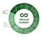 Circular economy line infographic on green diagram. Sustainable business model. Scheme of product life cycle from raw material to