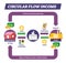 Circular flow income vector illustration. Labeled money explanation scheme.