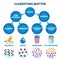 Classifying matter vector illustration. Labeled substance atomic structure.