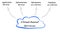 Cloud-based Services