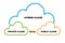 Cloud services and public clouds concept.  Hybrid network diagram.