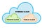 Cloud services and public clouds concept.  Hybrid network diagram.