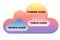 Cloud services and public clouds concept.  Hybrid network diagram.