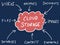 Cloud storage mind map