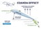 Coanda effect as physics force for airplane flaps liftoff outline diagram