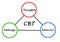 Cognitive - behavioral therapy cycle