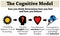 Cognitive model