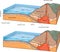 Collision - oceanic vs continental plates