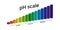 Color coded pH level in water for acid and alkaline