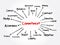 Commitment mind map, business concept for presentations and reports