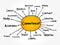 Commitment mind map flowchart, business concept for presentations and reports